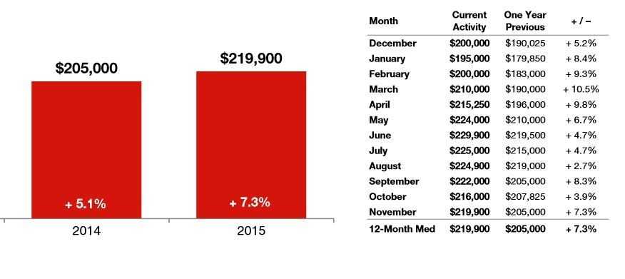 Bar graph and table showing the Median Sales Price rising from $205,000 in 2014 to $219,900 in 2015, with monthly and yearly Sales Price Increase percentages listed. - Beise Real Estate