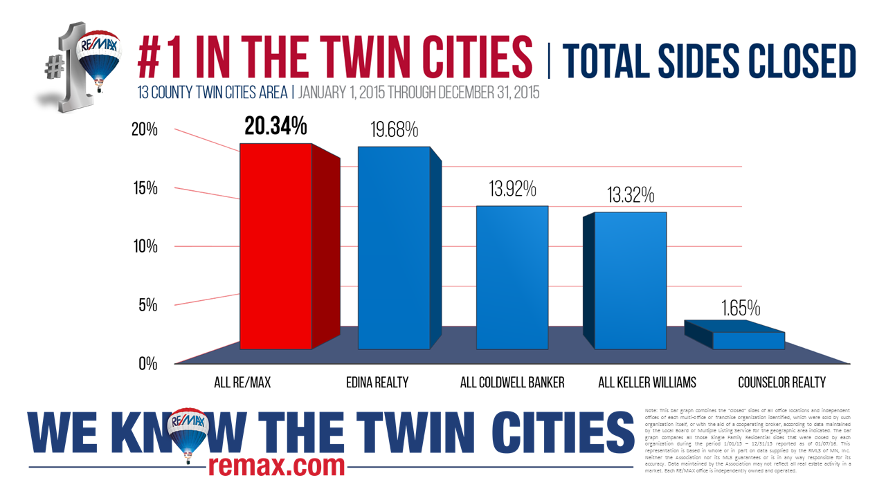 Bar chart showing the percentage of total sides closed in the Twin Cities area in 2015 by five real estate companies; RE/MAX leads with 20.34%, followed by Edina Realty at 19.68%. - Beise Real Estate