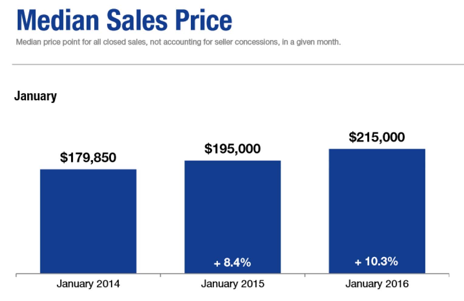Bar chart showing median sales prices in January: $179,850 in 2014, $195,000 in 2015 (+8.4%), and a median price of $215,000 in 2016 (+10.3%). - Beise Real Estate