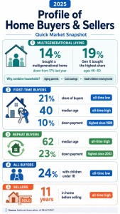 Infographic showing 2025 stats on US home buyers: 14% multigenerational, 21% first-time buyers, 62% repeat buyers, 24% with kids under 18, and sellers owned homes for 11 years. - Beise Real Estate