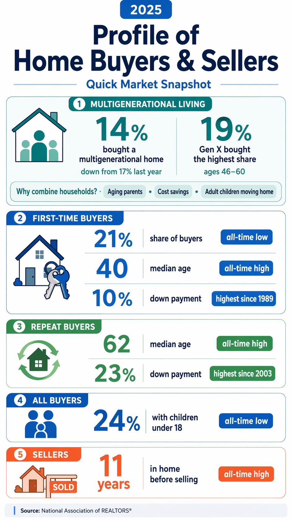 Infographic showing 2025 stats on US home buyers: 14% multigenerational, 21% first-time buyers, 62% repeat buyers, 24% with kids under 18, and sellers owned homes for 11 years. - Beise Real Estate